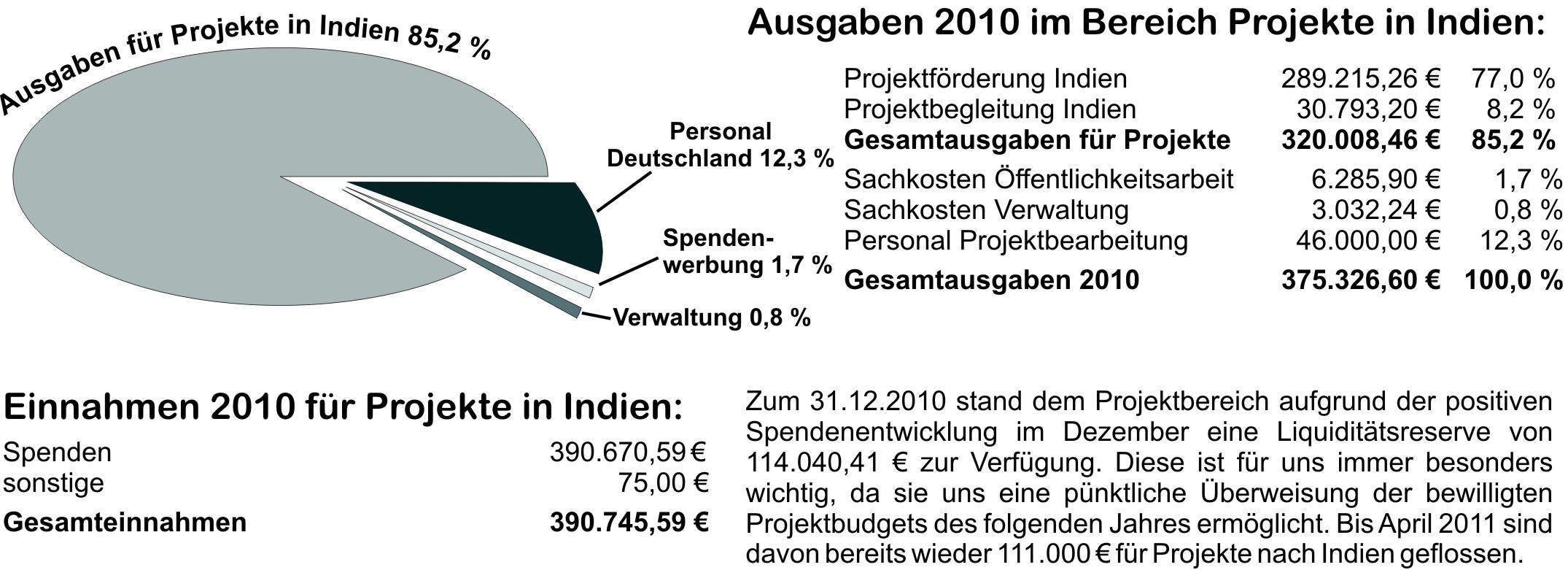 Ausgaben 2009 Projekte