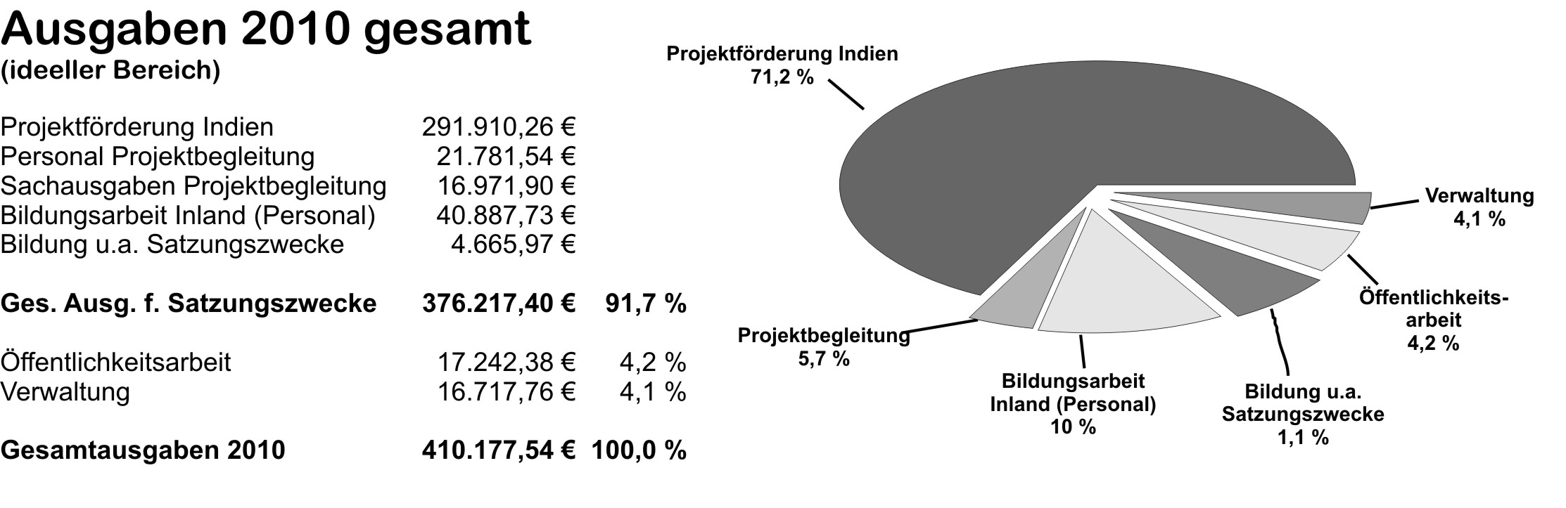 Ausgaben 2008 Indienhilfe gesamt