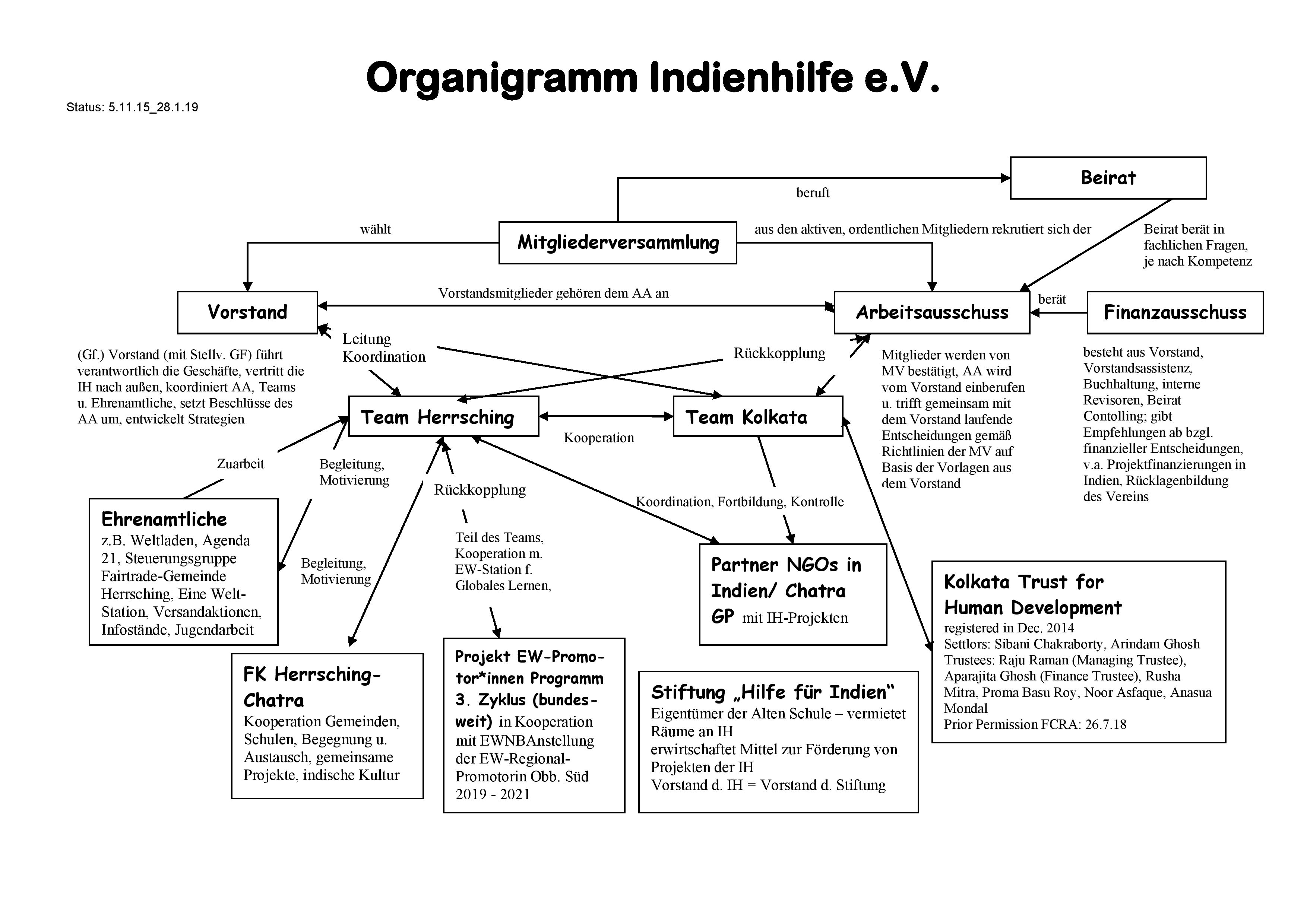 Organigramm